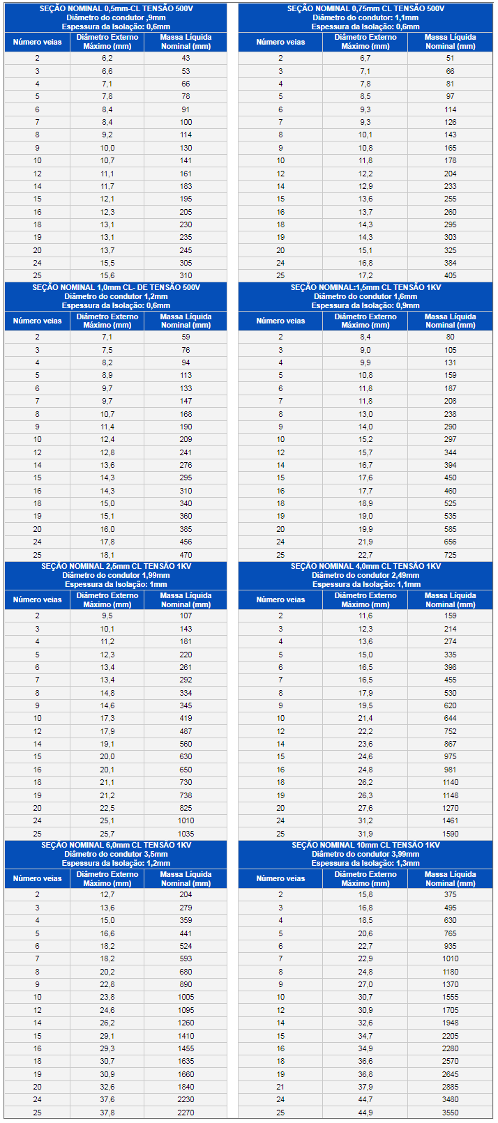 cabo de controle multivias