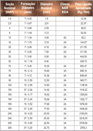 cabo de cobre nu-conduscobre