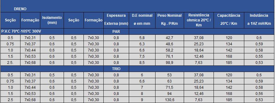 Cabo de instrumentação 2 vias