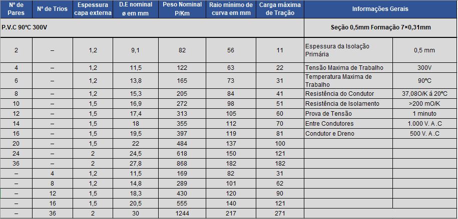 Cabo Sinal Sem Blindagem Cabo Sinal Sem Blindagem
