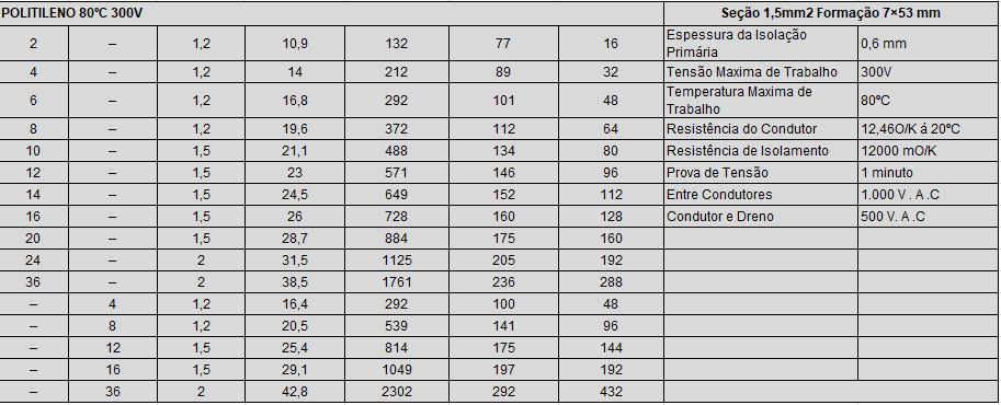 Cabo Instrumentação 2 vias Cabo Instrumentação 2 vias
