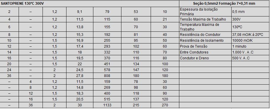 Cabo Sinal e Instrumentação blindado Cabo Sinal e Instrumentação blindado