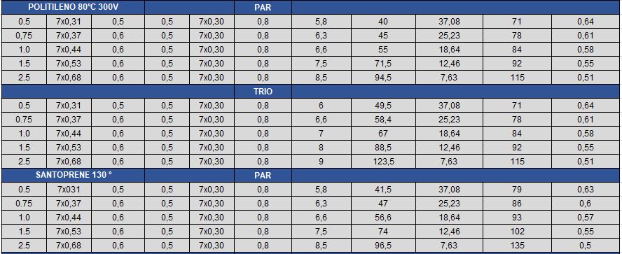 Cabo de instrumentação 2 vias
