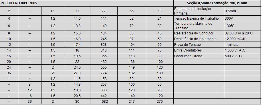 Cabo Sinal e Instrumentação sem Blindagem Cabo Sinal e Instrumentação sem Blindagem